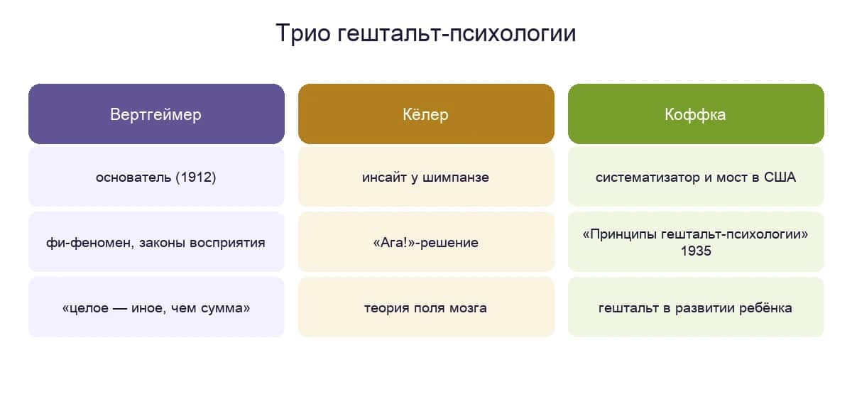 Трио основателей гештальт-психологии: роли Вертгеймера, Кёлера и Коффки