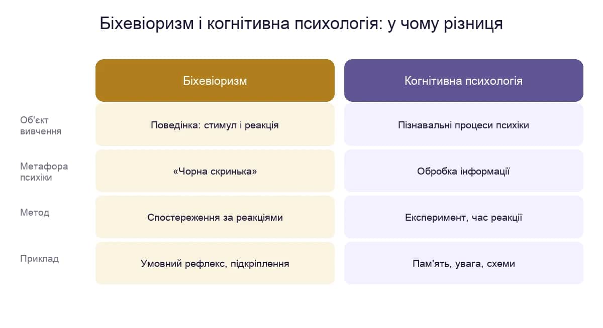 Порівняння біхевіоризму й когнітивної психології за об'єктом, метафорою психіки, методом і прикладом
