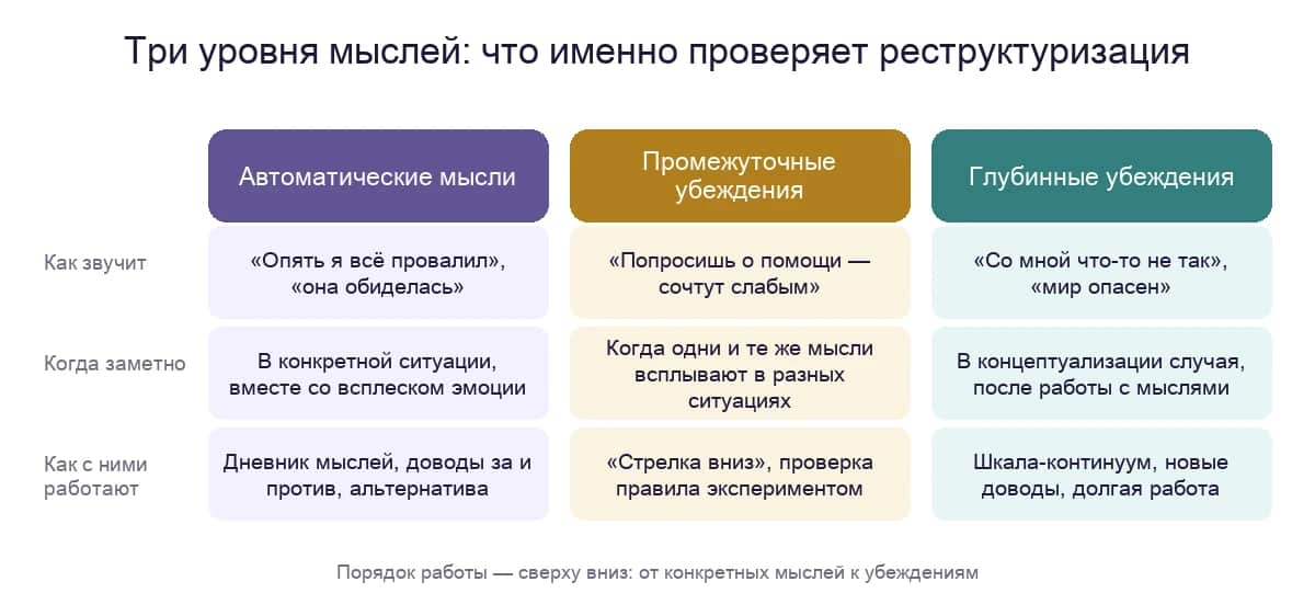 Три уровня мыслей в когнитивной модели: автоматические мысли, промежуточные убеждения, глубинные убеждения — как звучат и как с ними работают