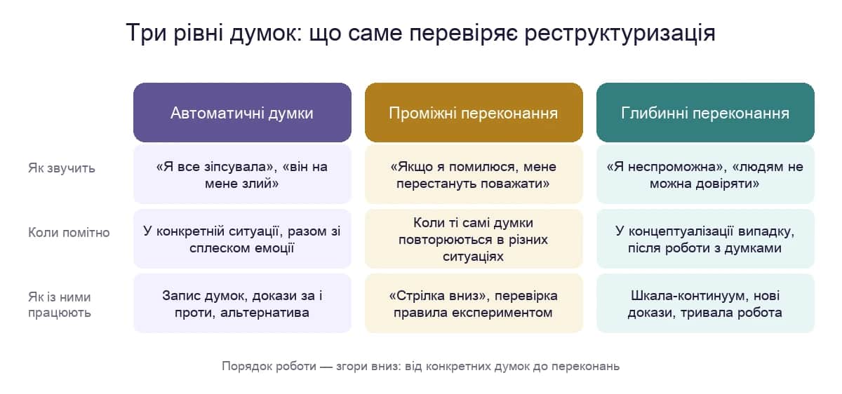 Три рівні думок у когнітивній моделі: автоматичні думки, проміжні переконання, глибинні переконання — як звучать і як із ними працюють