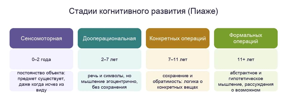 Четыре стадии когнитивного развития по Пиаже: сенсомоторная, дооперациональная, конкретных операций, формальных операций