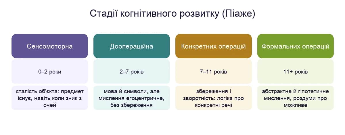 Чотири стадії когнітивного розвитку за Піаже: сенсомоторна, доопераційна, конкретних операцій, формальних операцій
