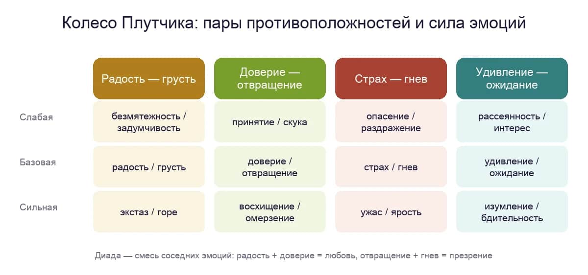 Диаграмма: четыре пары противоположных эмоций колеса Плутчика — слабая, базовая и сильная форма каждой эмоции