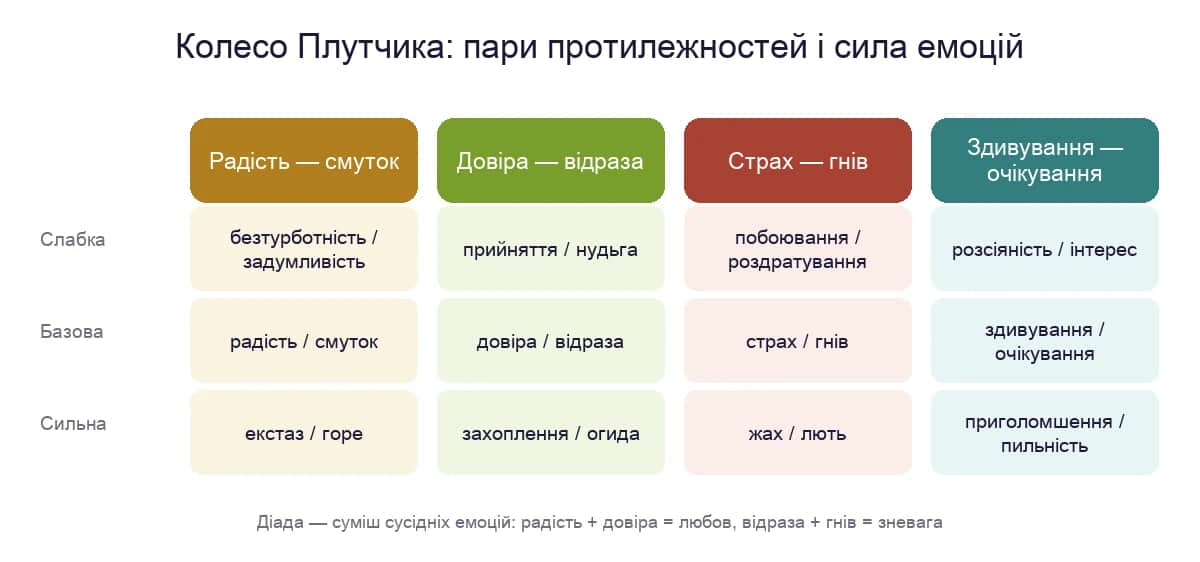 Діаграма: чотири пари протилежних емоцій колеса Плутчика — слабка, базова і сильна форма кожної емоції