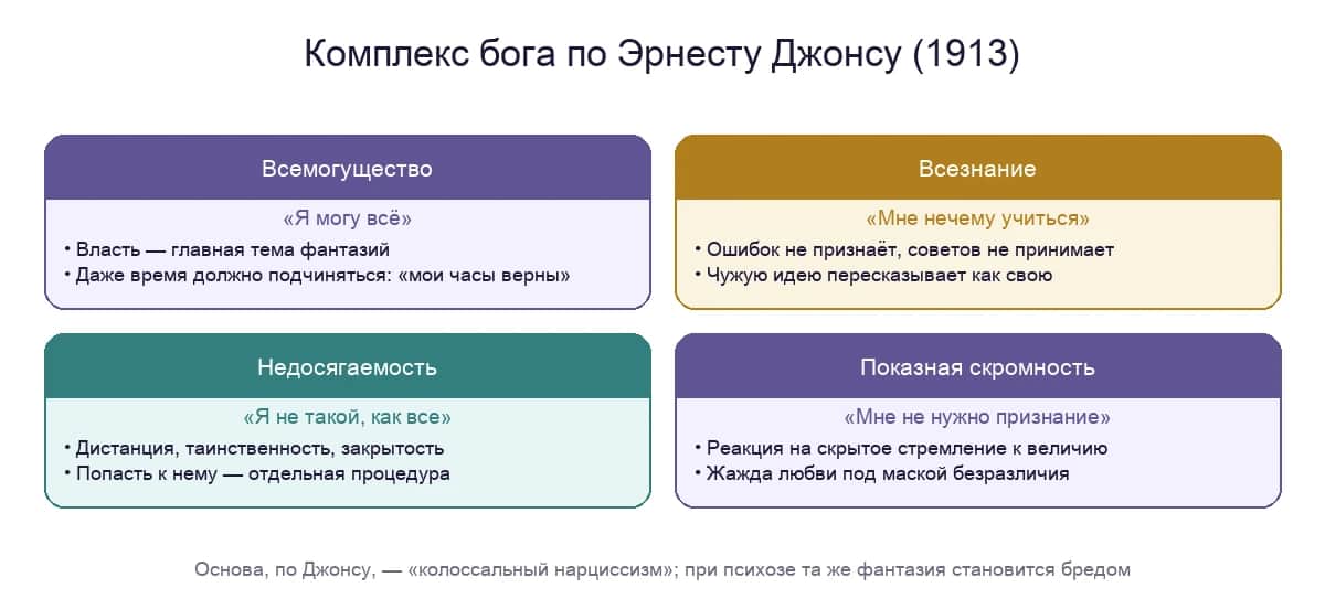 Портрет комплекса бога по Эрнесту Джонсу: всемогущество, всезнание, недосягаемость и показная скромность