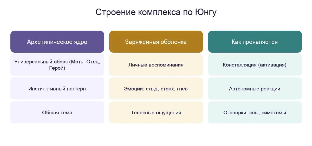 Строение комплекса по Юнгу: архетипическое ядро, заряженная оболочка личного опыта и её проявления