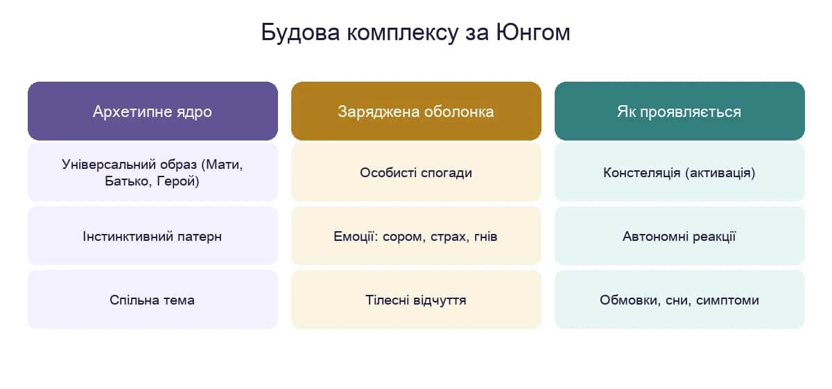 Будова комплексу за Юнгом: архетипне ядро, заряджена оболонка особистого досвіду та її прояви