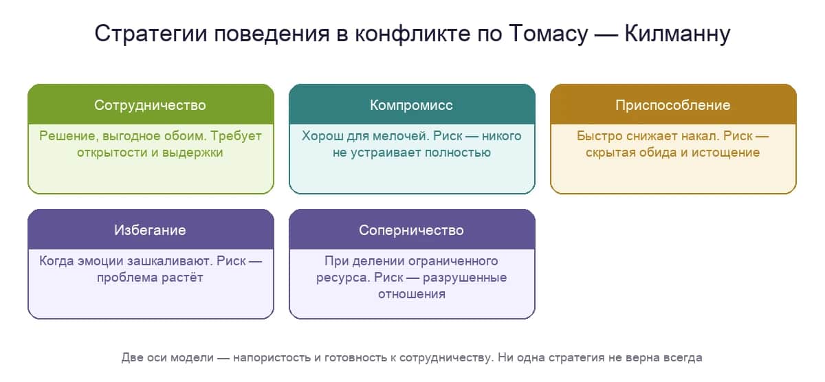 Стратегии поведения в конфликте по Томасу и Килманну: сотрудничество, компромисс, приспособление, избегание, соперничество — когда уместны и чем рискуют