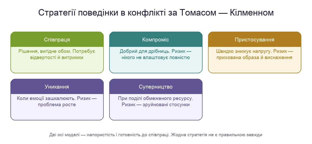 Стратегії поведінки в конфлікті за Томасом і Кілменном: співпраця, компроміс, пристосування, уникання, суперництво — коли доречні й чим ризикують