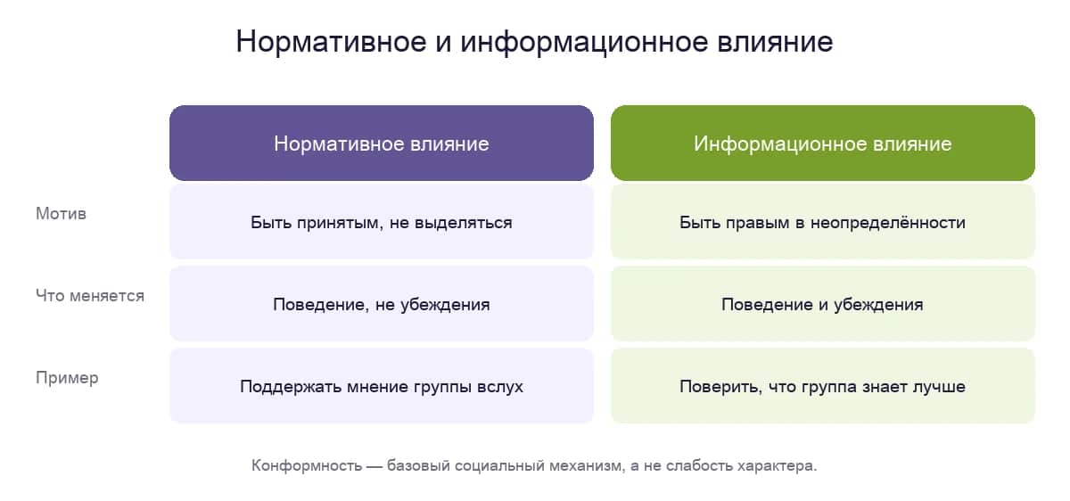 Нормативное и информационное социальное влияние
