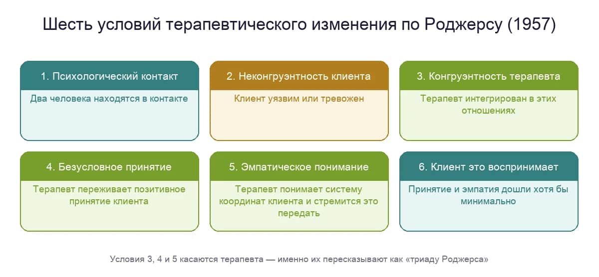 Шесть условий терапевтического изменения по Роджерсу, 1957