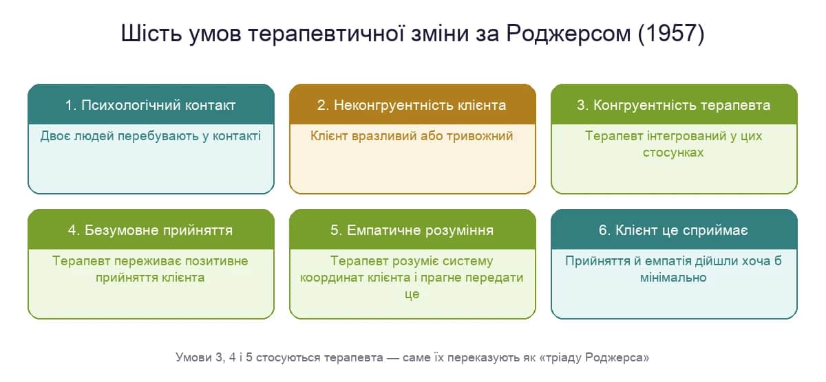 Шість умов терапевтичної зміни за Роджерсом, 1957
