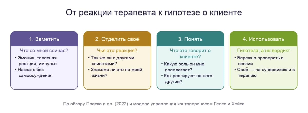 От реакции терапевта к гипотезе о клиенте: заметить, отделить своё, понять, использовать