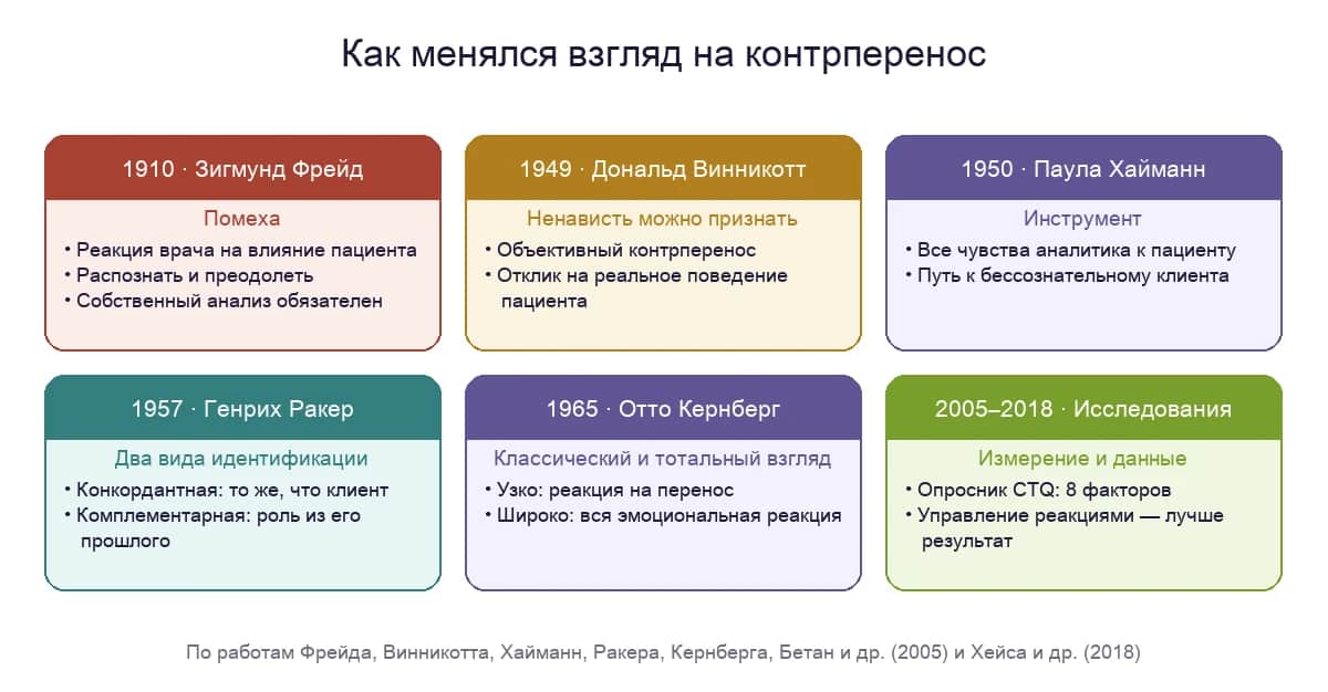 Как менялся взгляд на контрперенос от Фрейда до современных исследований