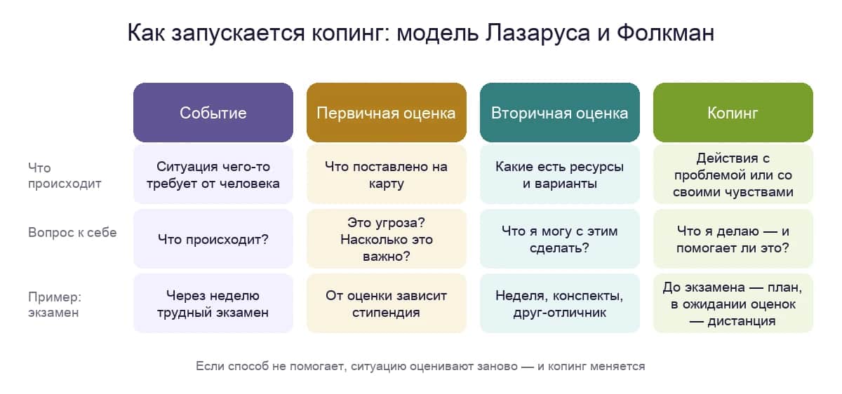 Транзакционная модель стресса Лазаруса и Фолкман: событие, первичная и вторичная оценка, копинг — на примере экзамена