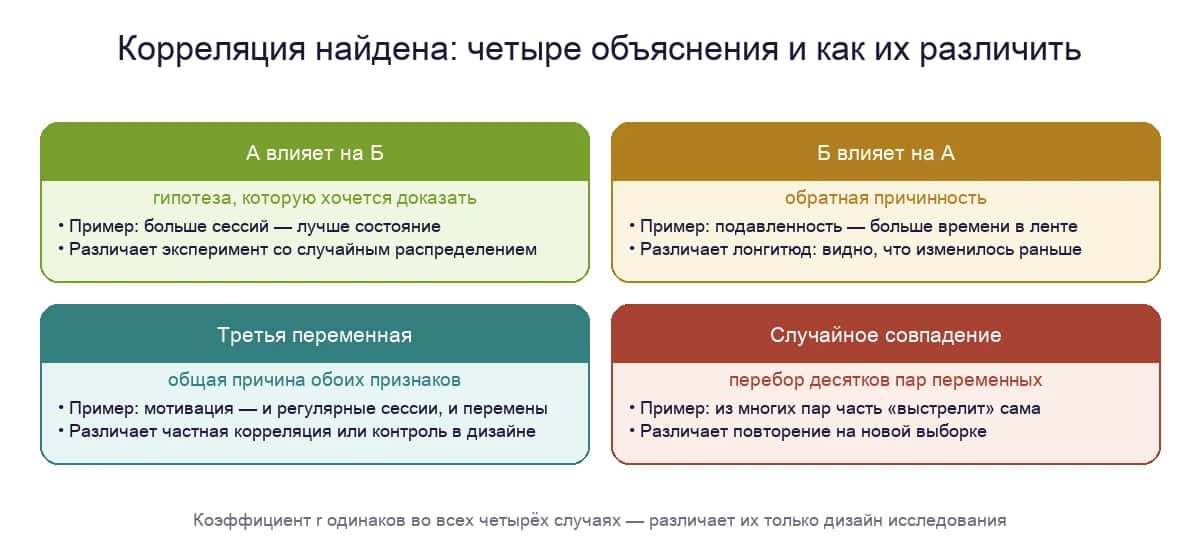 Четыре объяснения найденной корреляции — А влияет на Б, Б влияет на А, третья переменная, случайное совпадение — и дизайн, который различает каждое из них