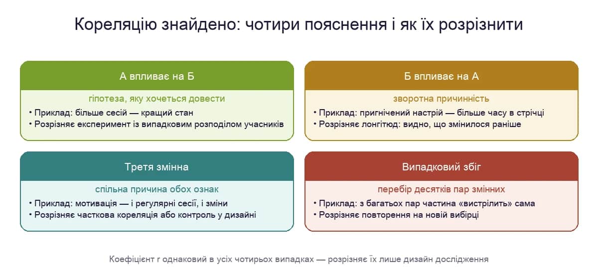 Чотири пояснення знайденої кореляції — А впливає на Б, Б впливає на А, третя змінна, випадковий збіг — і дизайн, що розрізняє кожне з них