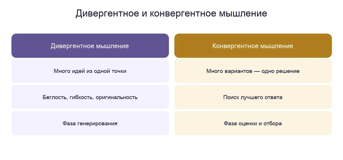 Дивергентное мышление (генерирование множества идей) против конвергентного (выбор лучшего ответа)