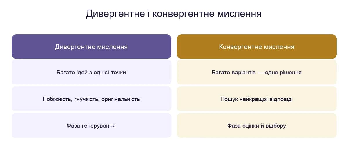Дивергентне мислення (генерування багатьох ідей) проти конвергентного (вибір найкращої відповіді)