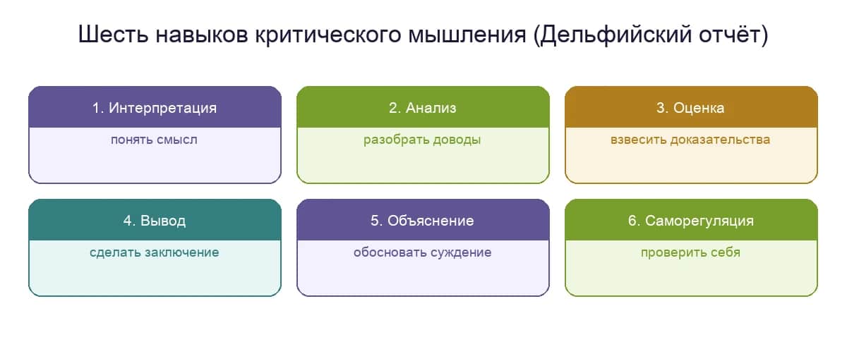 Шесть навыков критического мышления по модели Фачоне: интерпретация, анализ, оценка, вывод, объяснение, саморегуляция