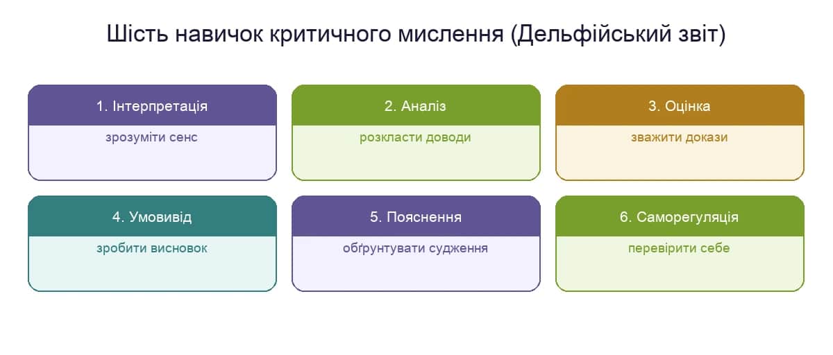 Шість навичок критичного мислення за моделлю Фачоне: інтерпретація, аналіз, оцінка, умовивід, пояснення, саморегуляція