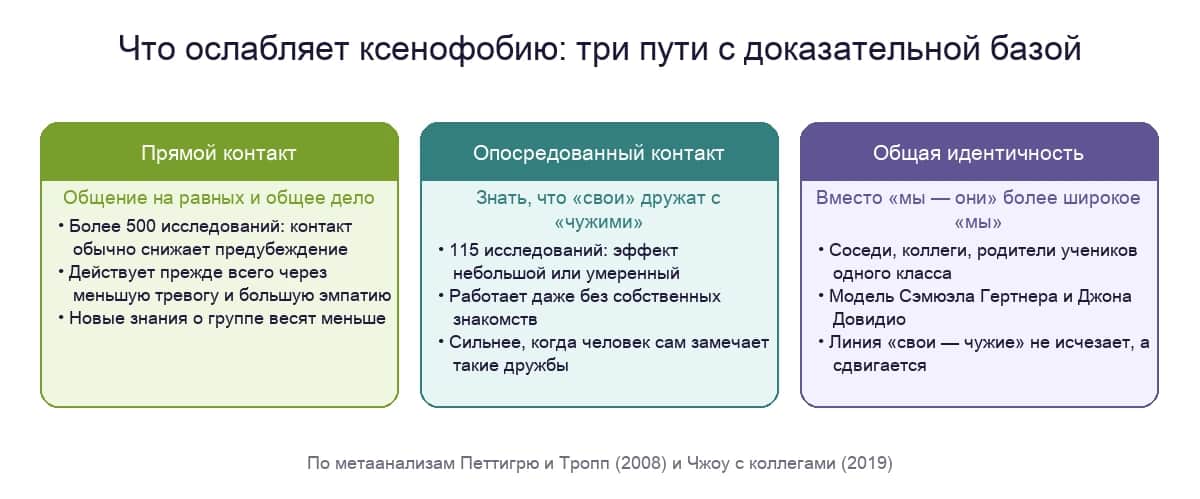 Три пути, ослабляющие ксенофобию: прямой контакт, опосредованный контакт и общая идентичность