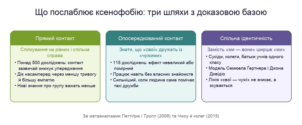Три шляхи, що послаблюють ксенофобію: прямий контакт, опосередкований контакт і спільна ідентичність