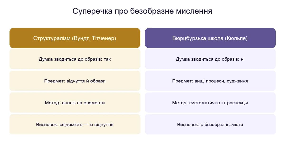 Порівняння структуралізму Вундта й Тітченера з Вюрцбурзькою школою Кюльпе щодо безобразного мислення
