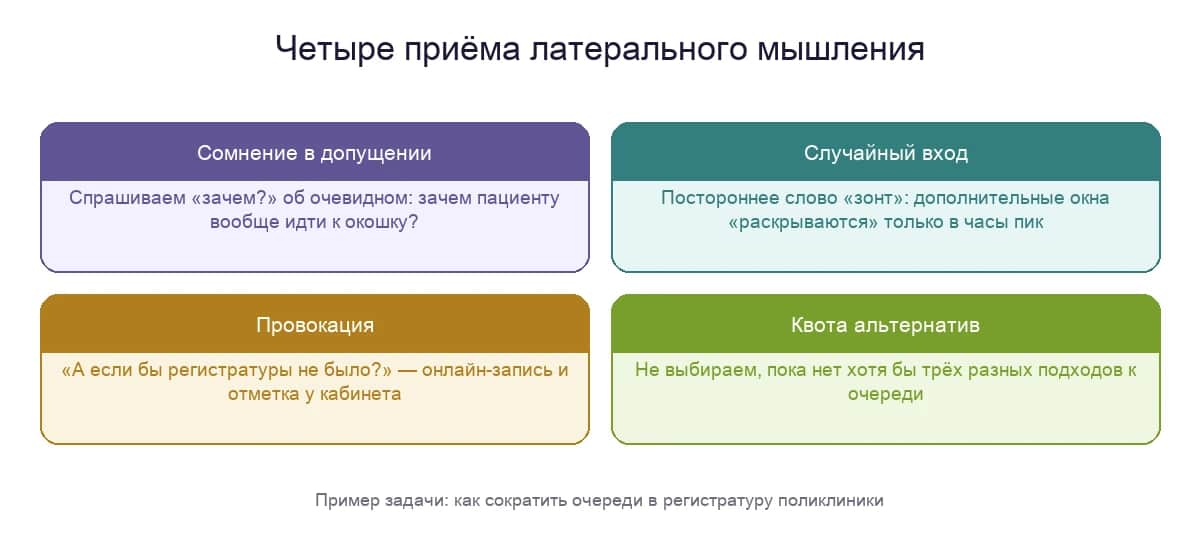 Четыре приёма латерального мышления — сомнение в допущении, случайный вход, провокация и квота альтернатив — на примере очереди в поликлинике