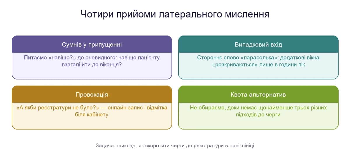 Чотири прийоми латерального мислення — сумнів у припущенні, випадковий вхід, провокація і квота альтернатив — на прикладі черги в поліклініці