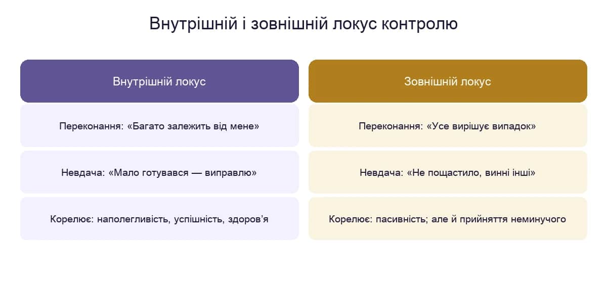 Внутрішній і зовнішній локус контролю: переконання, типові думки й кореляти