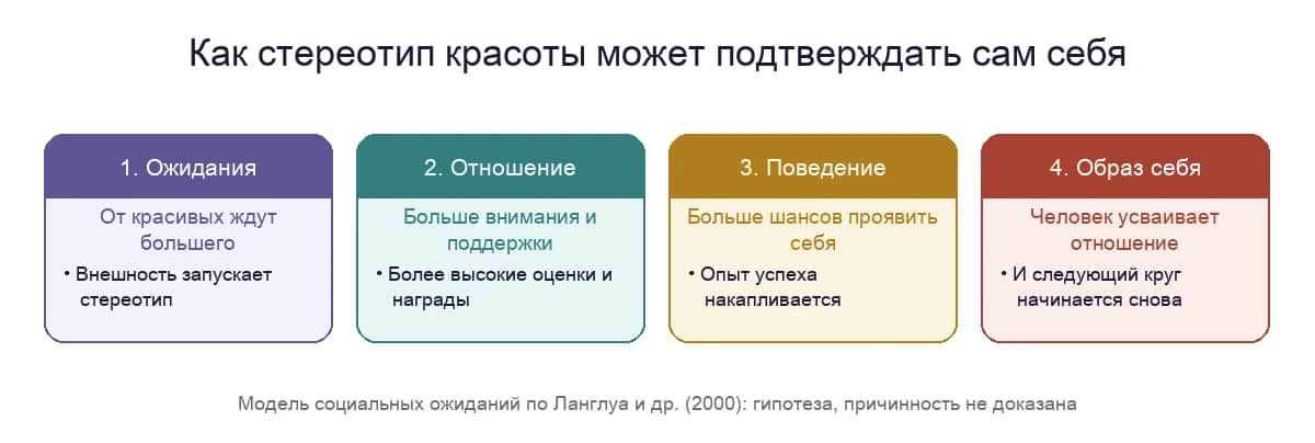 Как стереотип красоты может подтверждать сам себя: ожидания, отношение, поведение, представление о себе