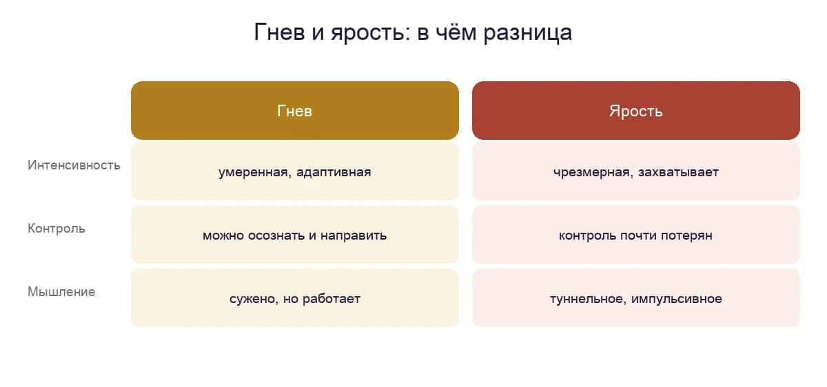 Гнев и ярость: сравнение по интенсивности, контролю и мышлению