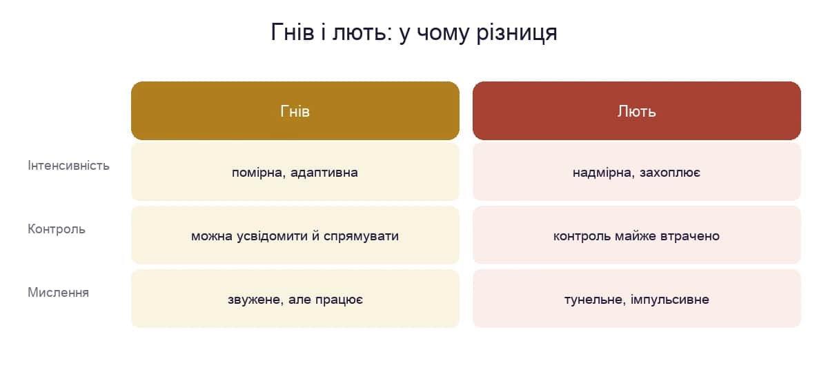 Гнів і лють: порівняння за інтенсивністю, контролем і мисленням