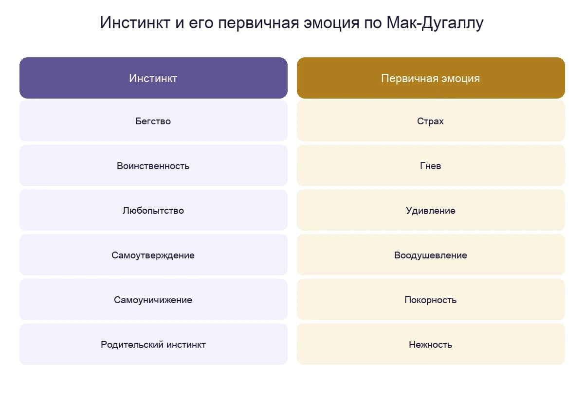 Инстинкт и соответствующая ему первичная эмоция по Мак-Дугаллу: бегство — страх, воинственность — гнев, любопытство — удивление, родительский инстинкт — нежность