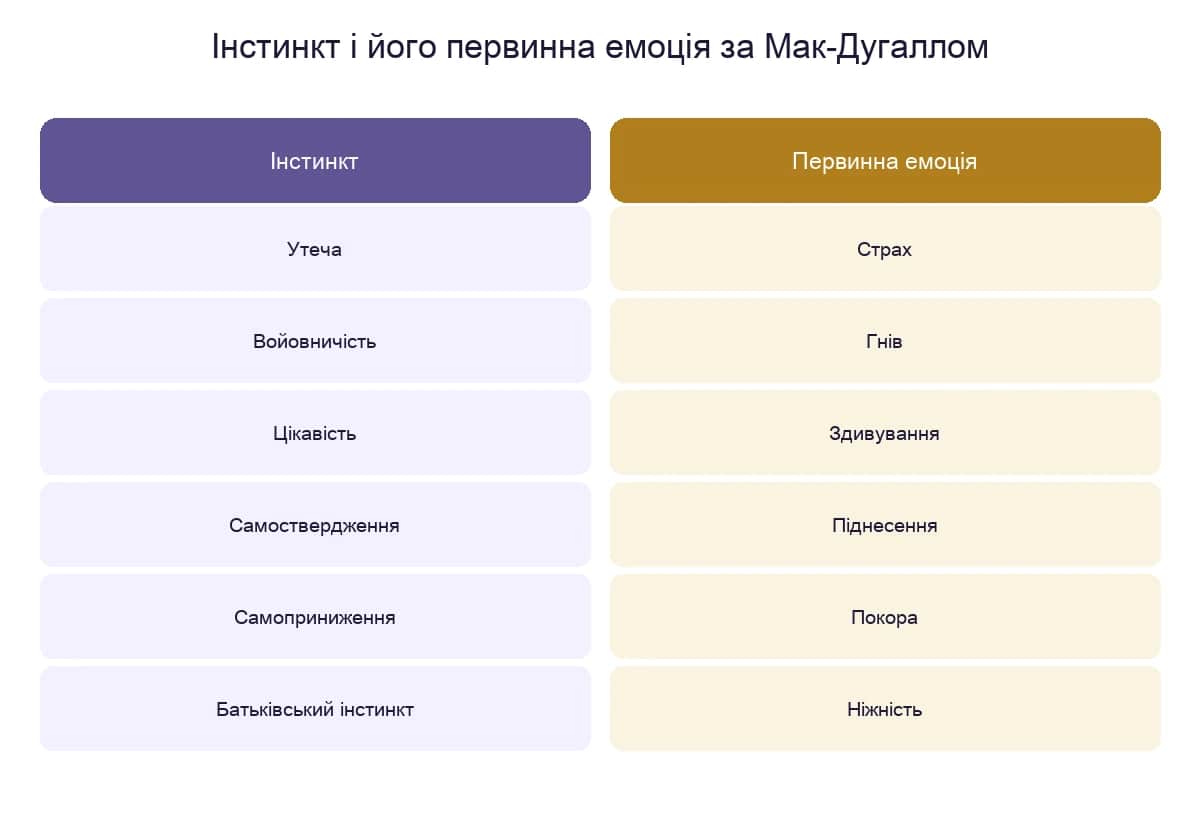 Інстинкт і відповідна йому первинна емоція за Мак-Дугаллом: утеча — страх, войовничість — гнів, цікавість — здивування, батьківський інстинкт — ніжність