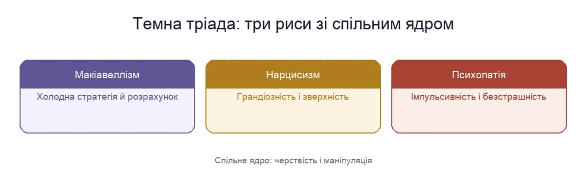 Темна тріада: макіавеллізм (холодна стратегія), нарцисизм (грандіозність) і психопатія (імпульсивність) зі спільним ядром черствості й маніпуляції