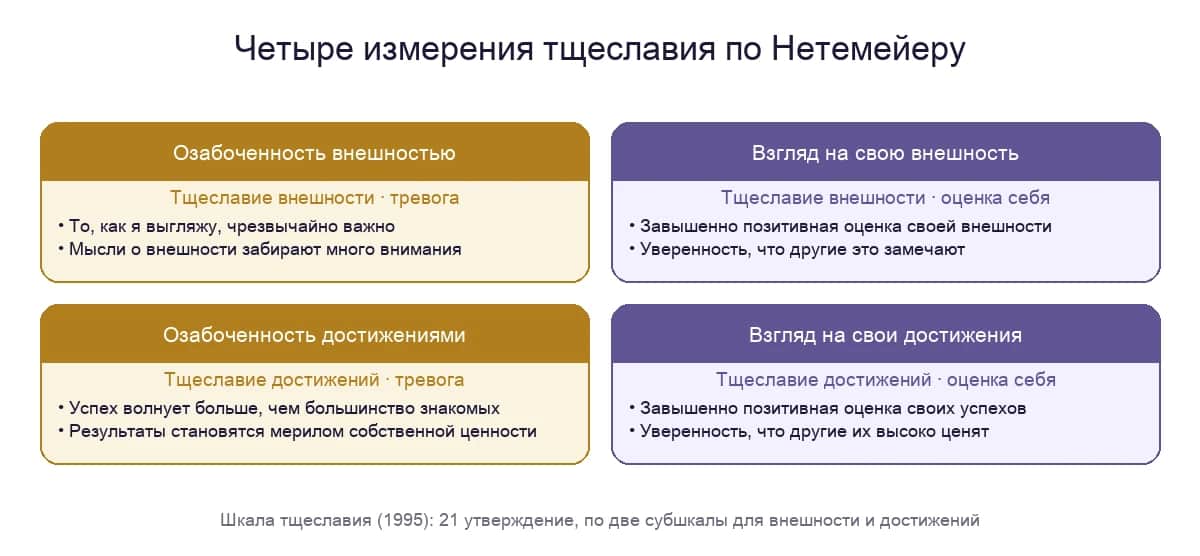 Четыре измерения тщеславия по шкале Нетемейера: озабоченность и взгляд на внешность и на достижения