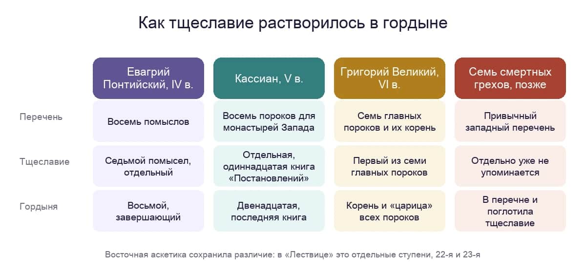 Как менялось место тщеславия в перечнях пороков: от Евагрия Понтийского до семи смертных грехов