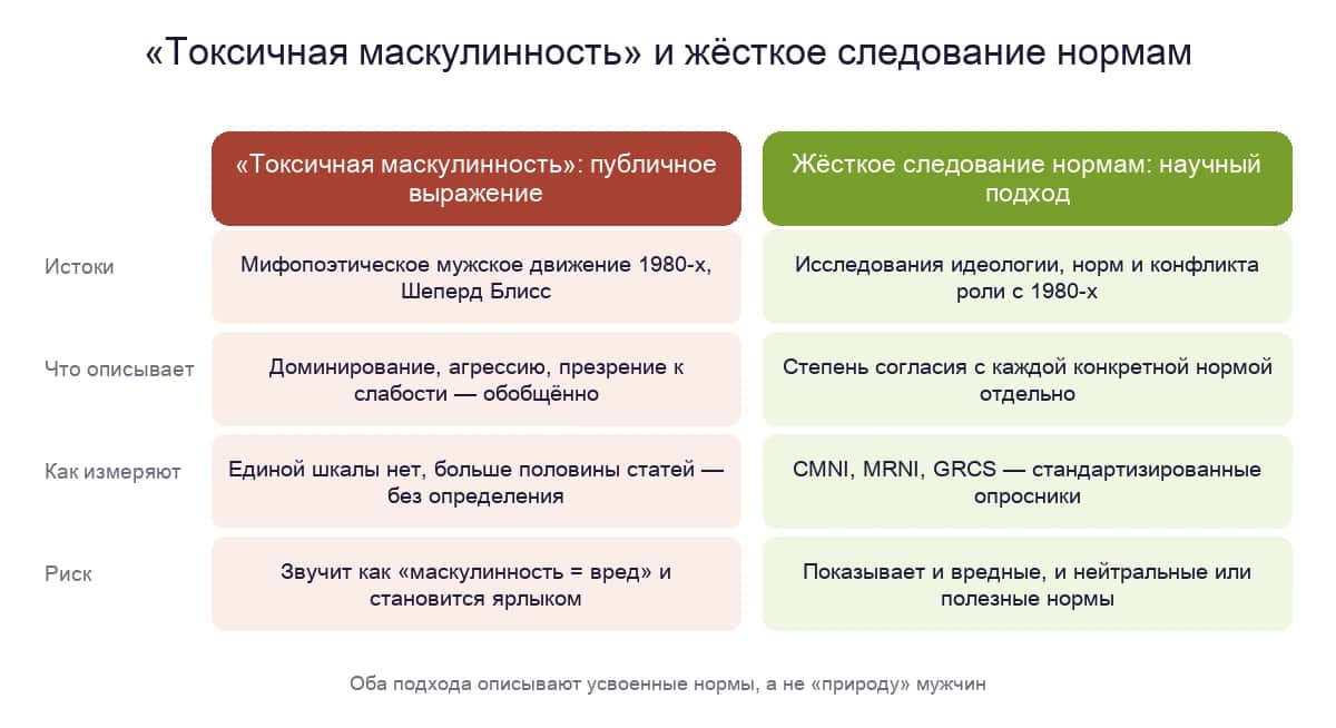 Токсичная маскулинность и жёсткое следование нормам: публичное выражение против научного подхода