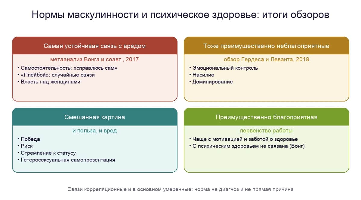 Нормы маскулинности и психическое здоровье: какие шкалы связаны с вредом, а какие нет