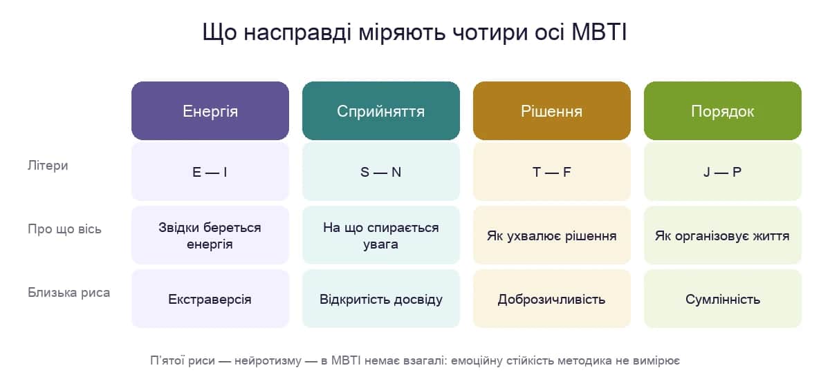 Чотири осі MBTI і близькі до них риси великої п'ятірки: екстраверсія, відкритість досвіду, доброзичливість, сумлінність