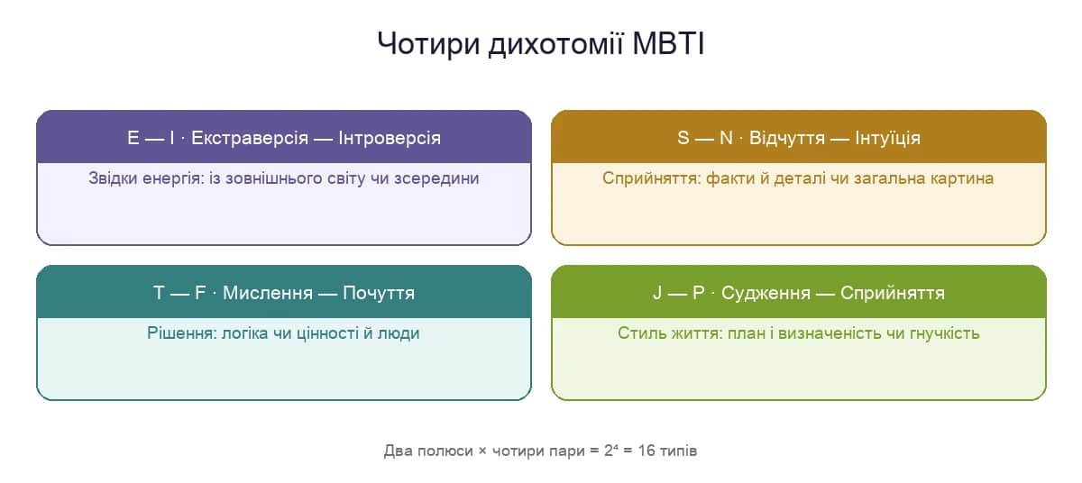 Чотири дихотомії MBTI: E–I, S–N, T–F, J–P — що вимірює кожна вісь