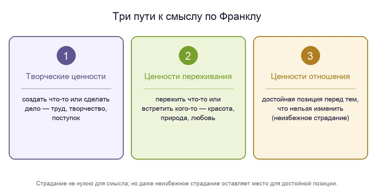Три пути к смыслу по Франклу: творческие ценности, ценности переживания, ценности отношения