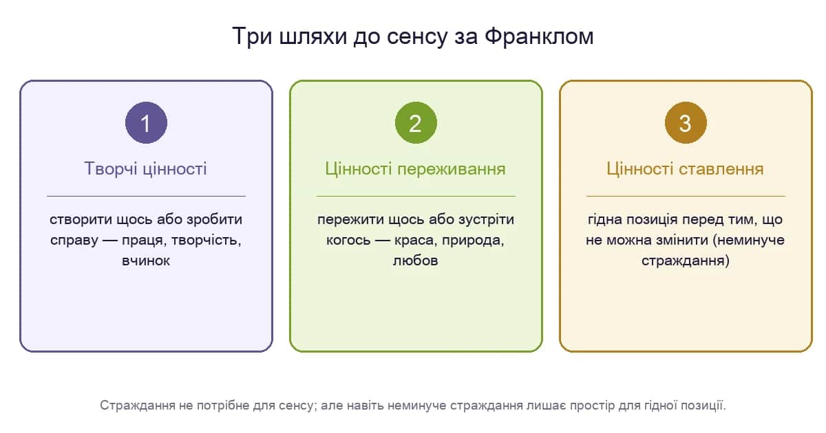 Три шляхи до сенсу за Франклом: творчі цінності, цінності переживання, цінності ставлення