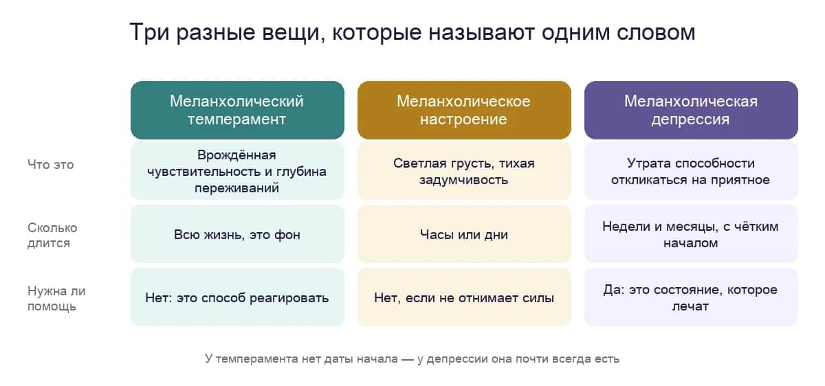 Меланхолический темперамент, меланхолическое настроение и меланхолическая депрессия: что это, сколько длится и нужна ли помощь