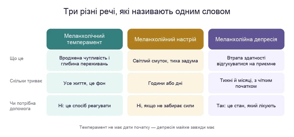 Меланхолічний темперамент, меланхолійний настрій і меланхолійна депресія: що це, скільки триває і чи потрібна допомога