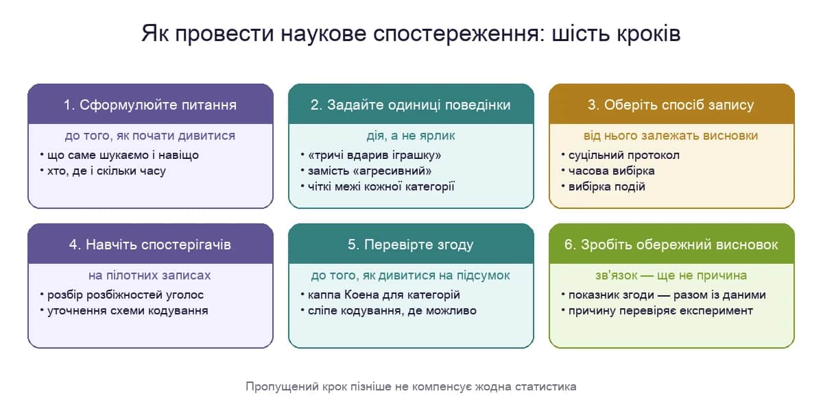 Шість кроків наукового спостереження від питання до обережного висновку