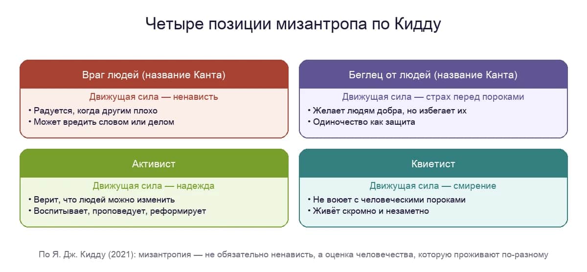 Четыре позиции мизантропа по Кидду: враг людей, беглец от людей, активист и квиетист