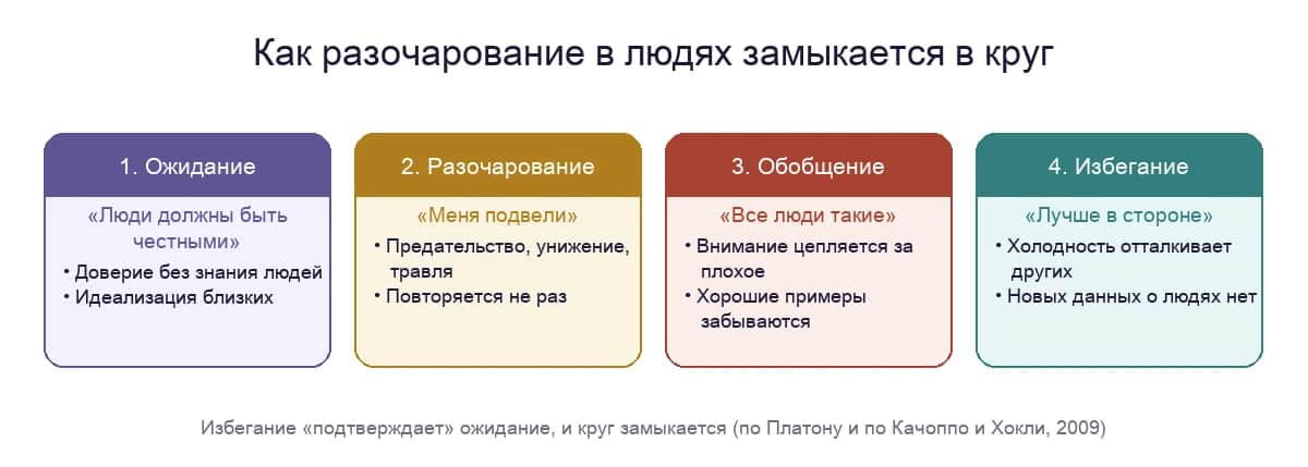 Как разочарование в людях замыкается в круг: ожидание, разочарование, обобщение, избегание